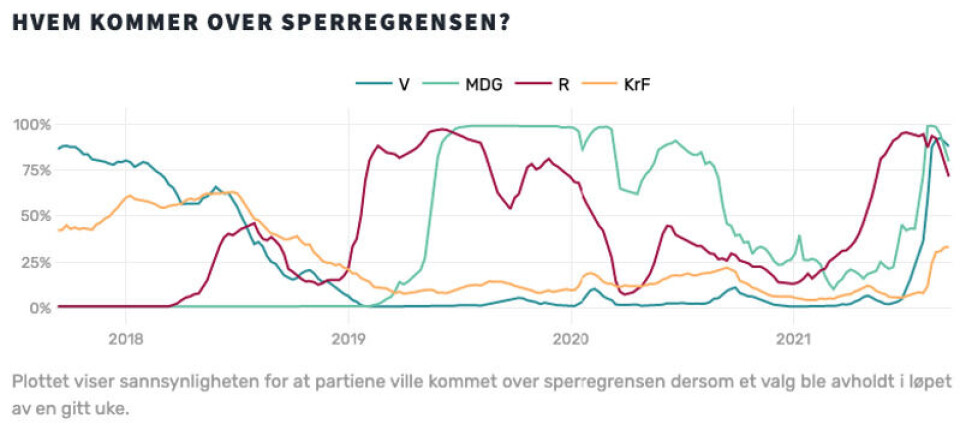 Plottet viser sannsynligheten for at partiene ville kommet over sperregrensen dersom et valg ble avholdt i løpet av en gitt uke. Kilde: Jørgen Bølstad / Estimite.com
