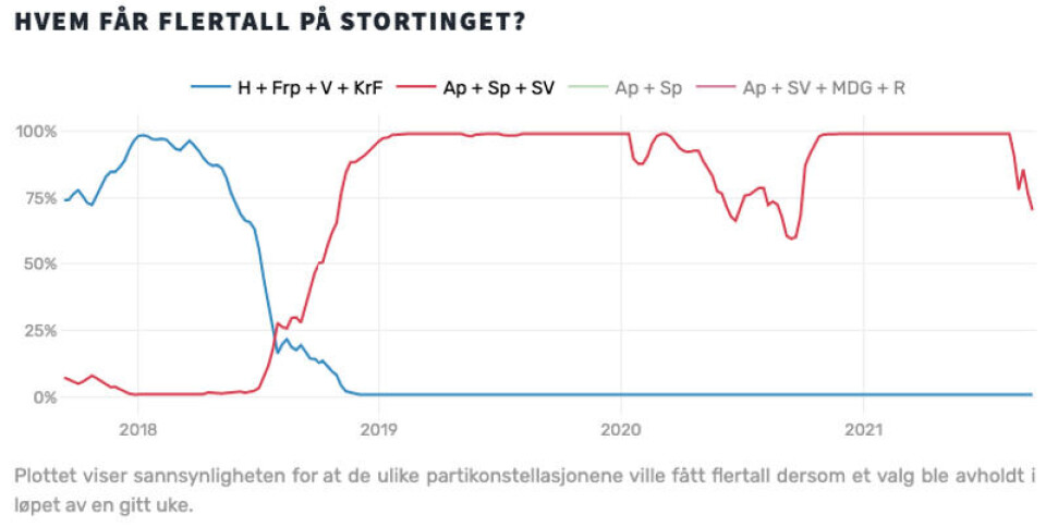 Plottet viser sannsynligheten for at de ulike partikonstellasjonene ville fått flertall dersom et valg ble avholdt i løpet av en gitt uke. Kilde: Jørgen Bølstad / Estimite.com