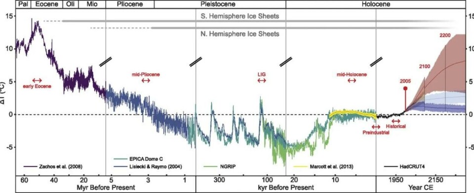 Rekonstruerte temperaturtrender de siste 65 millioner år. Nå ser forskere på eocen og pliocen som analogier for hva CO₂ –økningen i atmosfæren kan føre til i fremtiden. Kilde: «Pliocene and Eocene provide best analogs for near-future climates», PNAS 2018