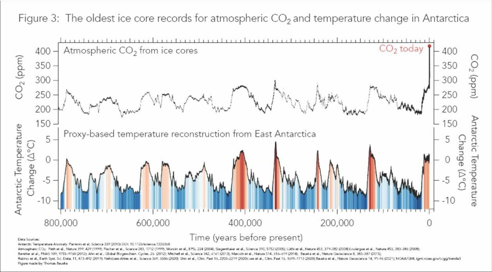 Iskjerner har gjort det mulig å gjøre målinger som kan brukes til å rekonstruere temperaturer og mengden CO₂ 800 000 år tilbake i tid. Hele vegen følger de to kurvene hverandre. Kilde: British Antarctic Survey