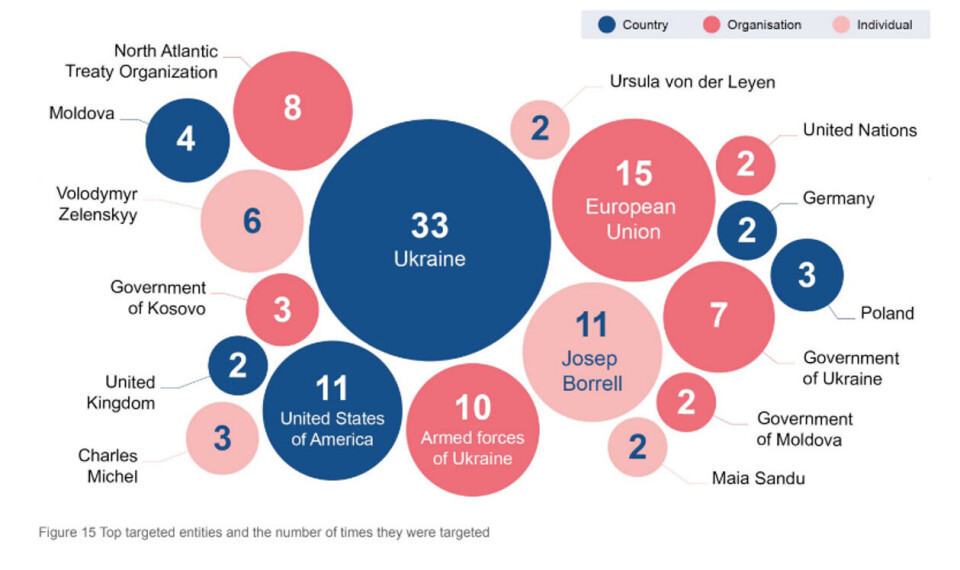Ukraina og deres representanter var direkte mål for 33 av hendelsene. Skjermdump, EEAS Report on Foreign Information Manipulation and Interference Threats.