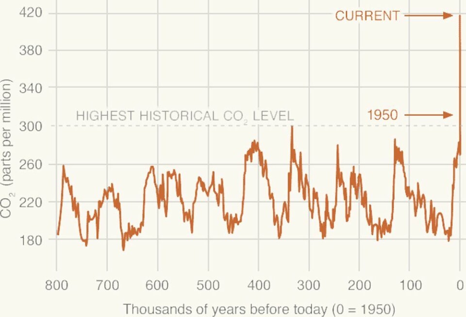 Andel CO₂ i atmosfæren de siste 800 000 årene, målt gjennom is-kjerner. Siden industrialiseringen har mengden eksplodert. Grafikk: NASA/NOAA