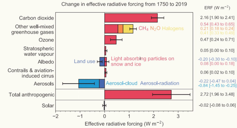 Fra den sjette rapporten til klimapanelets arbeidsgruppe én, IPCC WG1 AR6. Figur 7.6 i rapporten viser hvilke faktorer som har hatt størst innvirkning på den globale oppvarmingen siden 1750. «Total anthropogenic» oversettes til total andel menneskeskapt.