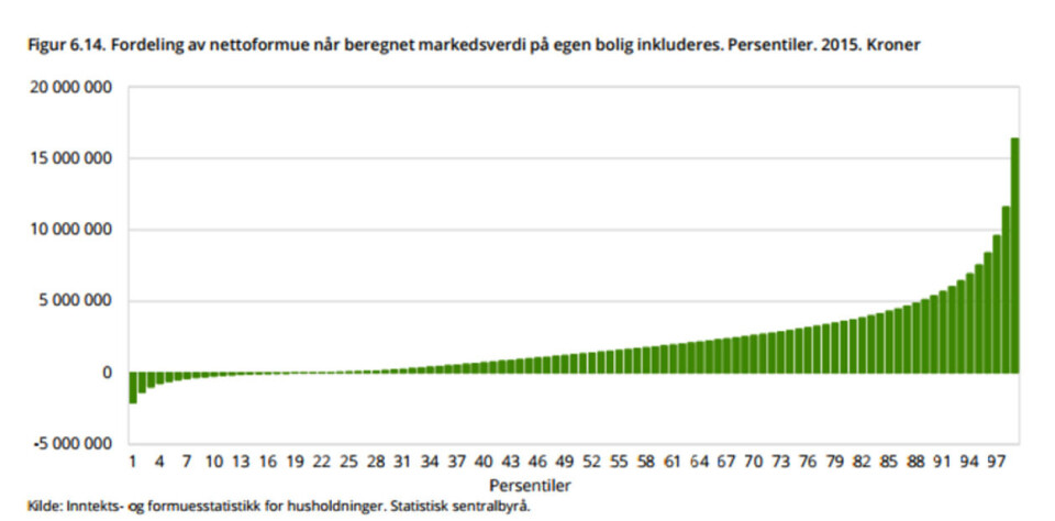 Figuren viser fordeling av formue i Norge. I 2015 eide den tidelen av husholdningene med høyest beregnet nettoformue over halvparten (50,6 prosent) av all nettoformue. De 1 prosent rikeste husholdningene eide 19,8 prosent, mens de rikeste 0,1 prosent – drøyt 2 300 husholdninger - eide 9,4 prosent av all formue. Figuren viser fordeling av formue i Norge. I 2015 eide den tidelen av husholdningene med høyest beregnet nettoformue over halvparten (50,6 prosent) av all nettoformue. De 1 prosent rikeste husholdningene eide 19,8 prosent, mens de rikeste 0,1 prosent – drøyt 2 300 husholdninger - eide 9,4 prosent av all formue.