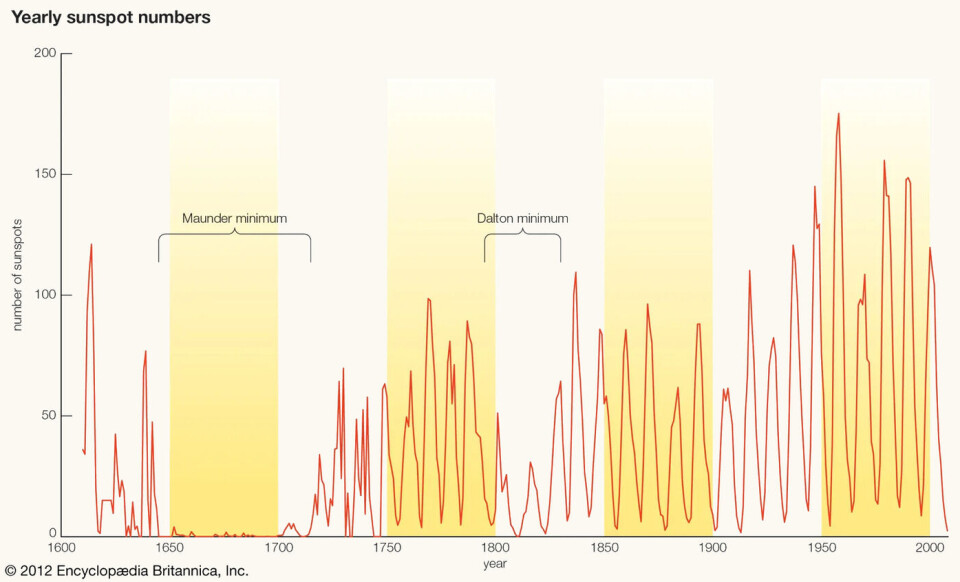400 år med solsykluser. Perioden Maunder Minimum holdt lav temperatur, som kan ha vært utløsende årsak. Grafikk: Encyclopædia Britannica, Inc.