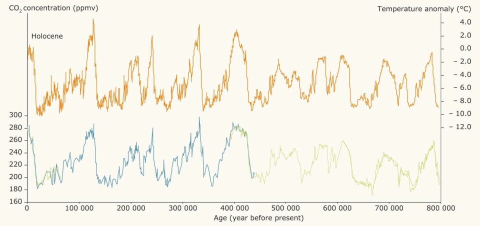 Historiske rekonstruksjoner viser globale temperatursvingninger i en syklus på omtrent 100 000 år. Mengden CO₂ i atmosfæren følger også temperaturene tett. Målinger hentet fra iskjerner i Antarktis. Grafikk: University of Bern