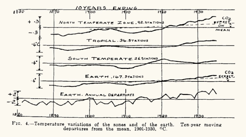 Guy Stewart Callendar blir ofte omtalt som oppdageren av global oppvarming. I 1938 viste han en sammenheng mellom CO₂-nivået i atmosfæren og globale gjennomsnittstemperaturer. Grafikk: «The artificial production of carbon dioxide and its influence on temperature»