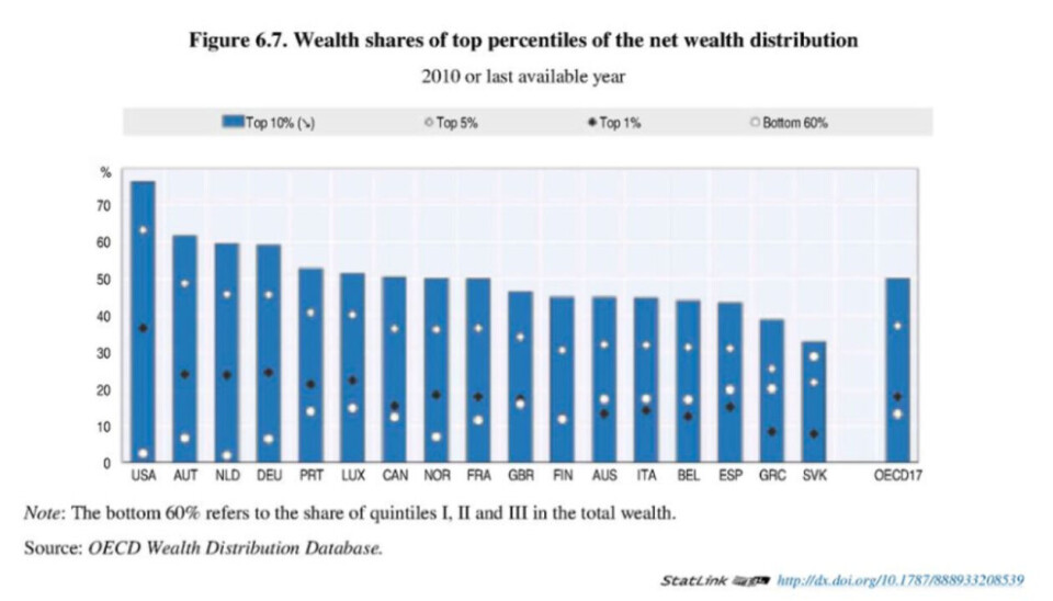 Figuren viser formuesfordeling i OECD-landene. Kilde: http://www.keepeek.com/Digital-Asset-Management/oecd/employment/in-it-together-why-less-inequality-benefits-all_9789264235120-en#page251 Figuren viser formuesfordeling i OECD-landene. Kilde: http://www.keepeek.com/Digital-Asset-Management/oecd/employment/in-it-together-why-less-inequality-benefits-all_9789264235120-en#page251