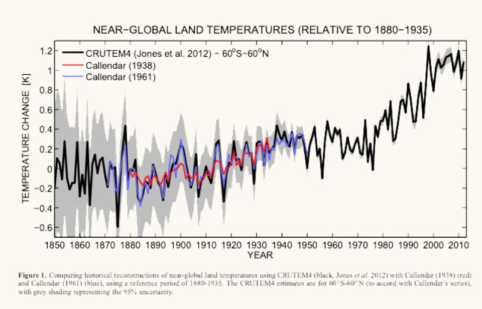 Nyere temperaturmålinger og forskning viser at Callendars modeller fra 1938 (rød linje) og 1961 (blå linje) fulgte den globale gjennomsnittstemperaturen godt (sort linje med feilmargin i grått). Grafikk: «On increasing global temperatures: 75 years after Callendar»