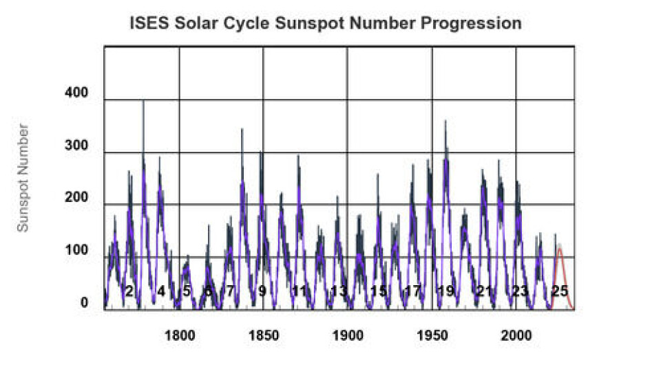 En oversikt over alle 24 solsykluser som er registrert, målt etter antall solflekker. Vi er nå inne i syklus 25, som har lavere aktivitet enn normalen de siste 100 årene. Trykk for å forstørre bildet. Grafikk: National Oceanic and Atmospheric Administration