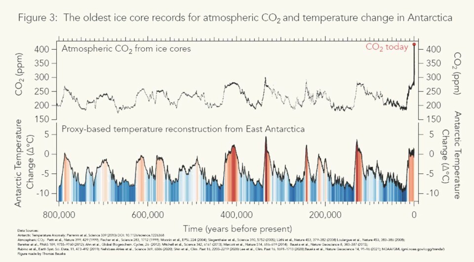 Analyser av iskjerner viser at andelen CO₂ i atmosfæren og den snittemperaturen har fulgt hverandre tett. Faksimile: British Antarctic Survey