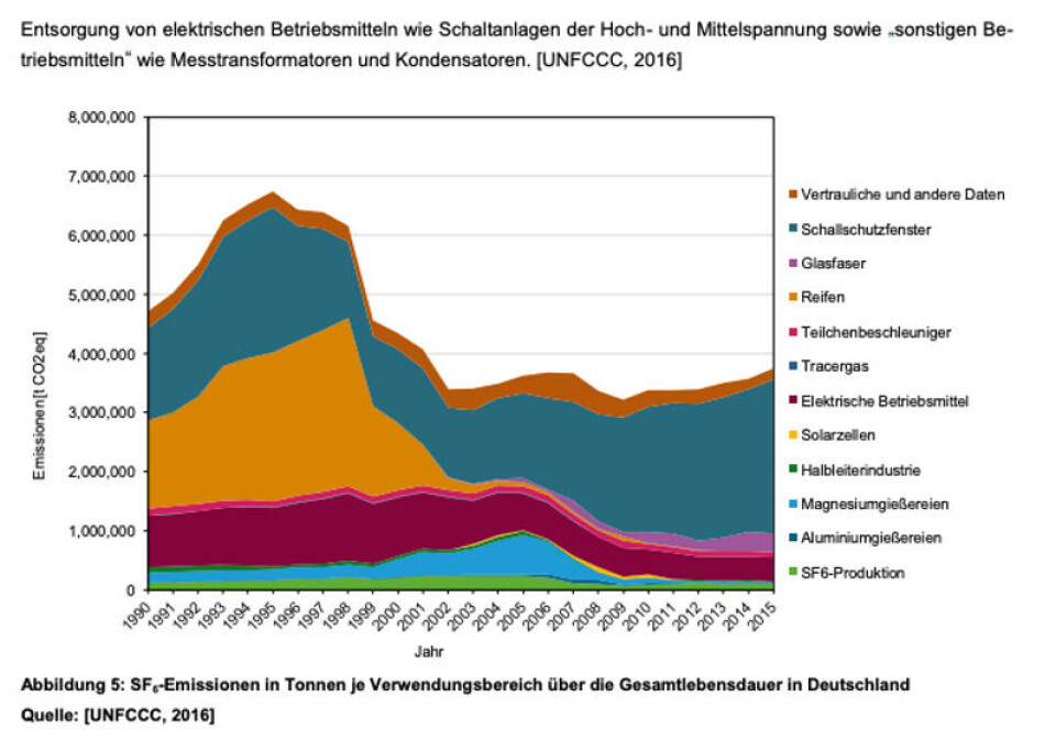 Grafen er hentet fra Ecofys sin rapport i 2018. Her ser vi at utslippet av SF₆-gass har gått ned siden 90-tallet, da gassen fortsatt var i bruk i dekk. Kilde: Ecofys 2018