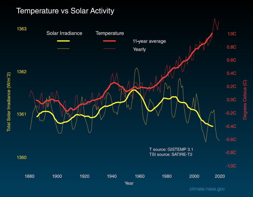 Solaktivitet sammenlignet med globale temperaturer. Kurvene følger hverandre fram til ca. '60-'80-tallet, før de går hver sin retning. Grafikk: climate.nasa.gov