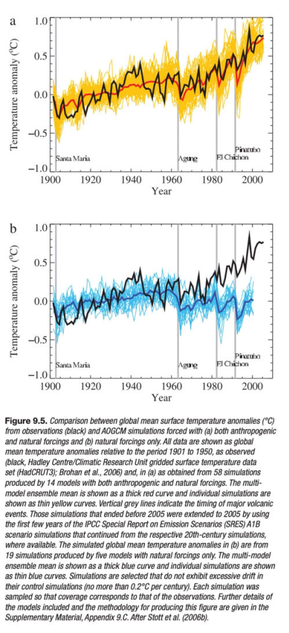 Resultatet fra ovennevnte forskningsartikkel, slik det ble presentert i IPCC Working Group 1 sin klimarapport fra 2007. Modellene som inkluderer menneskeskapte faktorer (topp) følger temperaturene. Modellene som utelukkende ser på naturlige faktorer (bunn) klarer ikke følge temperaturene. De grå, vertikale strekene representerer sentrale vulkanutslipp som har en nedkjølende effekt på klimaet. Trykk på grafikken for forstørrelse. Grafikk: IPCC