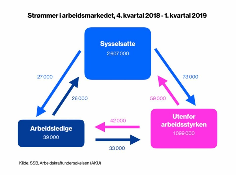 Hvordan står det til i arbeidsmarkedet?