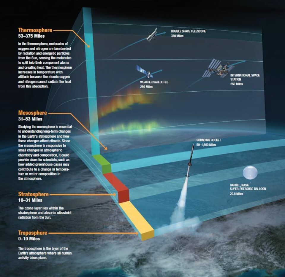 Atmosfærens lag, illustrert av NASA. Svingninger i solas aktivitet har stor betydning for temperaturen i det øverste laget, men får mindre betydning for oss i troposfæren. Grafikk: NASA