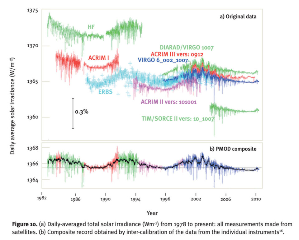 Målinger av den totale solenergien gjort med satellitter. Grafikk hentet fra rapporten «Solar influences on Climate» utgitt av Imperial College London. Faksimile: Imperial College London