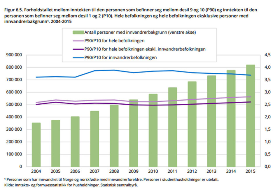 Kilde: Økonomiske analyser 1/2017, SSB. Kilde: Økonomiske analyser 1/2017, SSB.