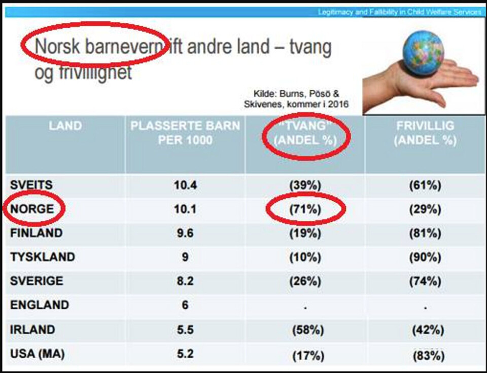 Denne plakaten deles på Facebook. Den skal vise at Norge har større andel omsorgsovertakelser gjort med tvang enn andre land. Skjermdump: Facebook