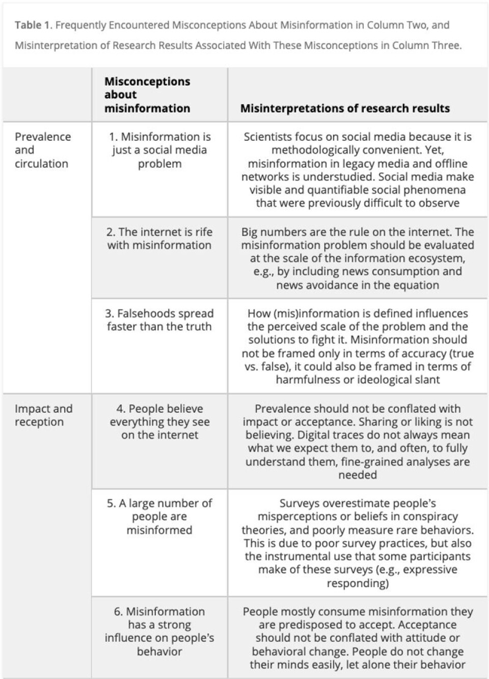 Disse seks misoppfatningene om desinformasjon fant forskerne. Klikk på bildet for å se det i større format. Kilde: Misinformation on Misinformation: Conceptual and Methodological Challenges