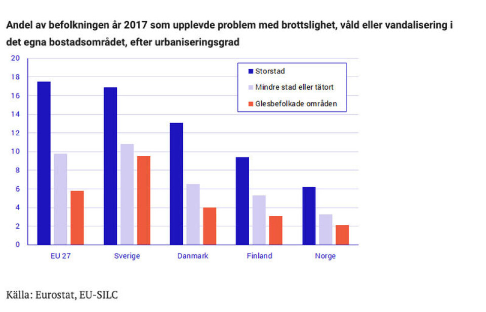 Grafikken viser andelen av respondentene som opplevde problemer med kriminalitet o.l. i nærmiljøet i 2017, sortert etter hvor urbant eller sentralt de bor. Foto: Skjermdump / SCB.se Grafikken viser andelen av respondentene som opplevde problemer med kriminalitet o.l. i nærmiljøet i 2017, sortert etter hvor urbant eller sentralt de bor.
