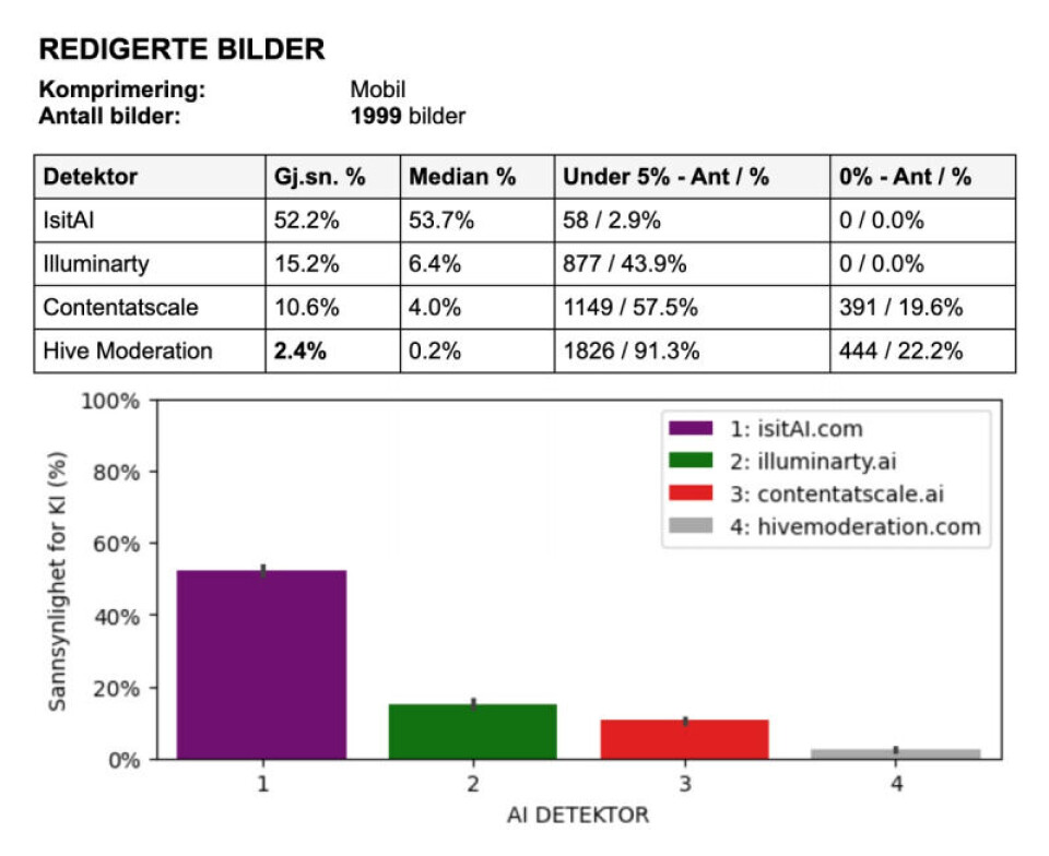 Klikk på bildet for å se nærmere. Grafen er fra Fure sine tester og viser resultatene for ekte, redigerte mobilbilder. Det er stor forskjell i svarene til IsItAI som gir en gjennomsnittlig skår på 52, 2 prosent sannsynlighet for at bildet er KI-generert, og Hive som gir gjennomsnittlig sannsynlighetsprosent på 2,4. Graf: Thomas Andre Fure.