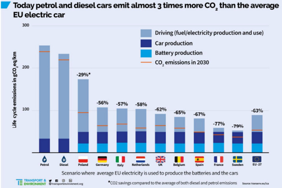 Studien publisert i Transport & Environment viser at elbiler gir store klimafordeler sammenlignet med bensin- og dieselbiler. Skjermdump: Transport & Environment.