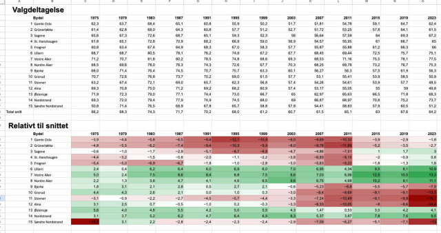 Slik har vi satt sammen bydelsstatistikken hovedbilde