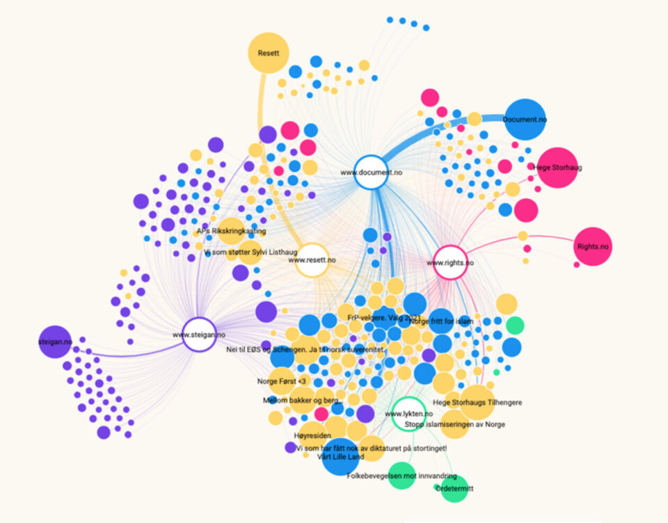 Grafikken viser nettverket av Facebook-grupper og -sider som deler innhold fra alternative medier som Document, Rights.no og Resett. Linjene mellom boblene indikerer delinger av lenker fra de forskjellige mediene. Grafikk: Analyse & Tall og Faktisk.no