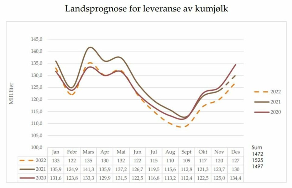 I denne grafikken ser vi at leveransen av kumelk faller om sommeren. Prognosen for 2022 er lavere enn for leveransen som var i 2021. Grafikk: Tine.