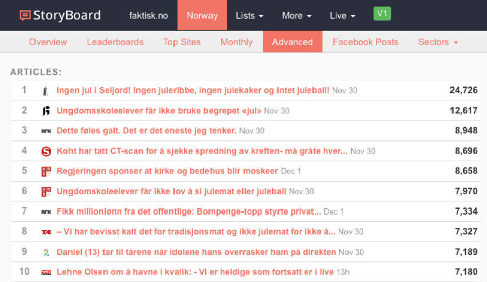 Oversikt over sakene som har blitt mest delt, kommentert og reagert på i sosiale medier fra lørdag 30. november til mandag 2. desember. Skjermbilde fra StoryBoard. Oversikt over sakene som har blitt mest delt, kommentert og reagert på i sosiale medier fra lørdag 30. november til mandag 2. desember.