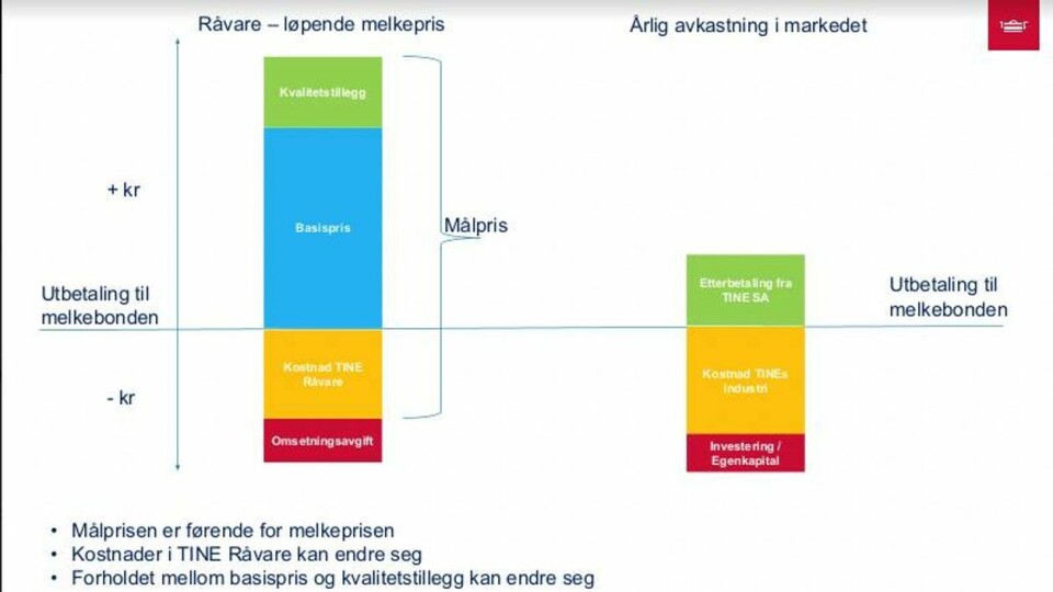 Her ser vi at omsetningsavgiften er en ekstra kostnad, og når denne minker, påvirker det bøndene positivt. Grafikk: Tine.