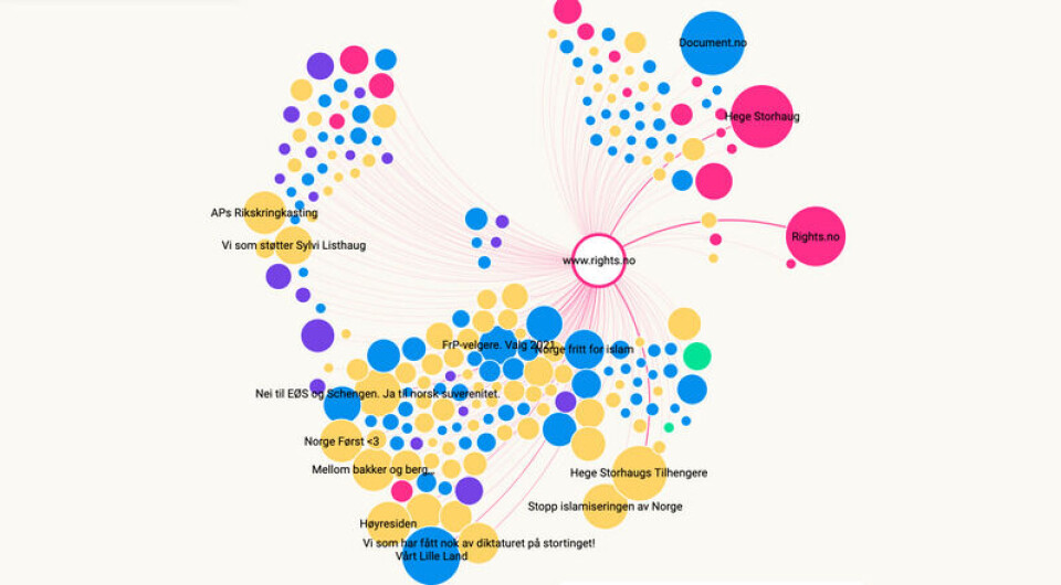 Nettverket til Rights.no. Grafikk: Analyse & Tall og Faktisk.no