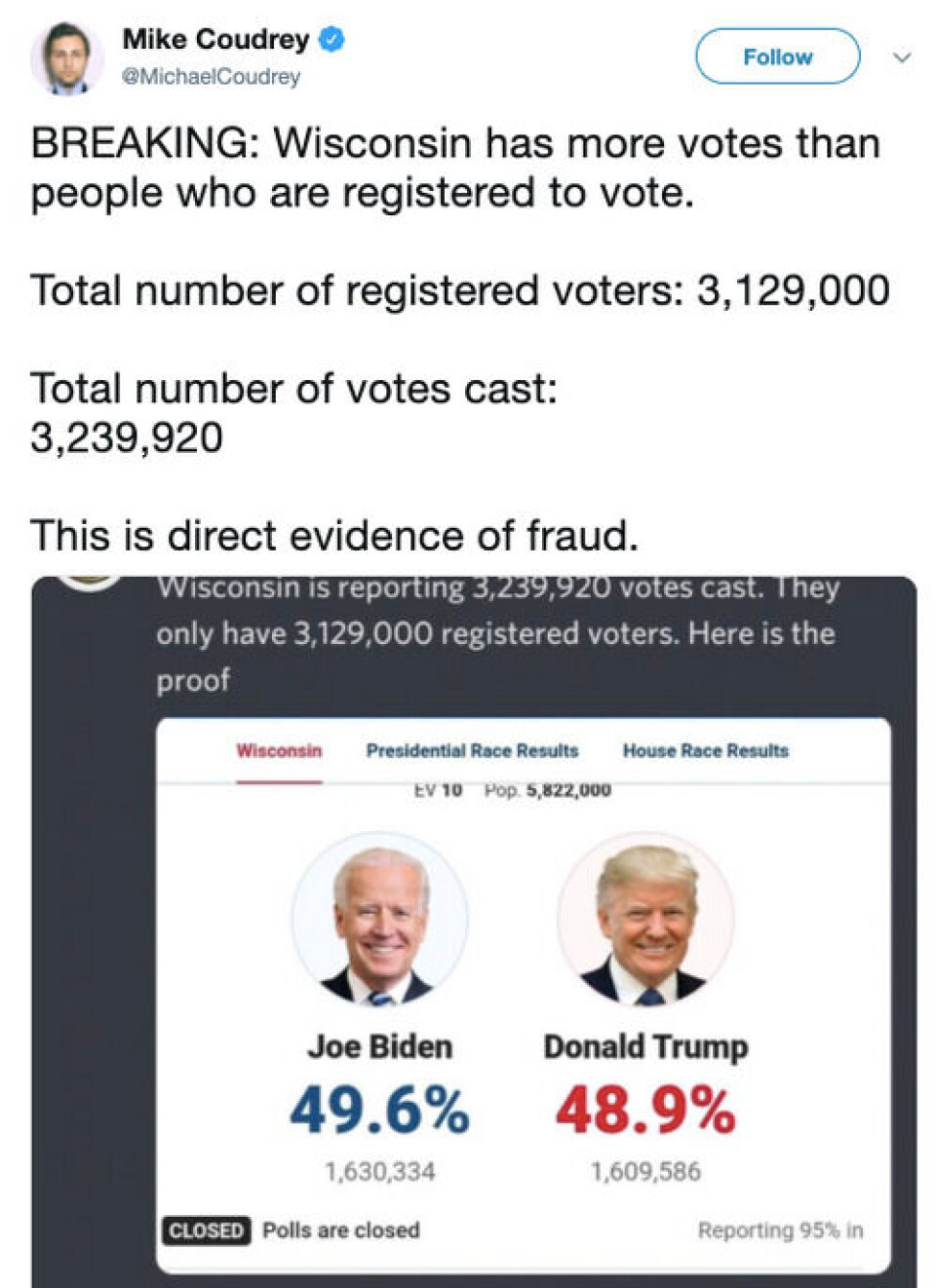 Påstanden om at det er avlagt flere stemmer enn det er registrerte velgere i Wisconsin, ble blant annet spredt gjennom denne tweeten. Skjermbilde fra Twitter. Påstanden om at det er avlagt flere stemmer enn det er registrerte velgere i Wisconsin, ble blant annet spredt gjennom denne tweeten.