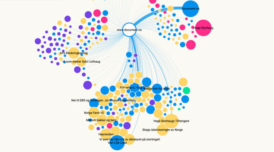 Nettverket til Document. Grafikk: Analyse & Tall og Faktisk.no