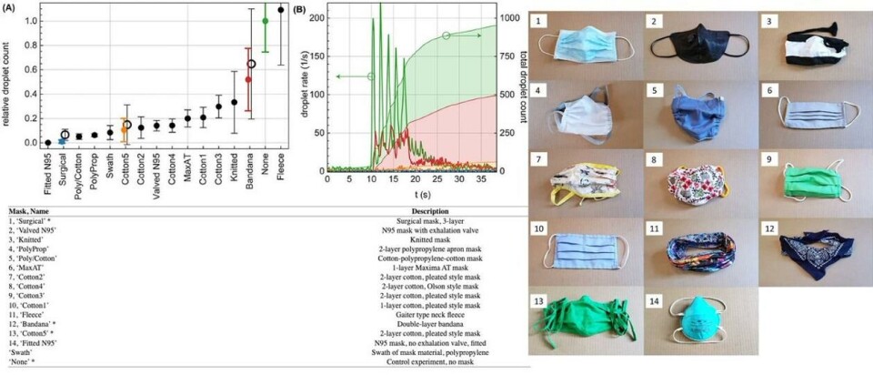 Slik ble resultatene fra studien ved Duke University presentert. Fischer et al. (2020). Video data from: Low-cost measurement of facemask efficacy for filtering expelled droplets during speech Slik ble resultatene fra studien ved Duke University presentert.