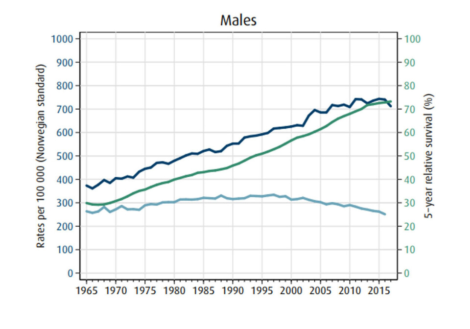 Tabell fra Kreftregisterets rapport Cancer in Norway 2017 Tabell fra Kreftregisterets rapport Cancer in Norway 2017