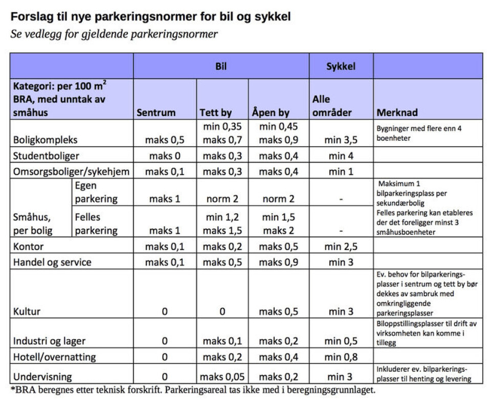 Ny midlertidig parkeringsnorm for Oslo kommune. Foto: Skjermdump / Oslo kommune Ny midlertidig parkeringsnorm for Oslo kommune.