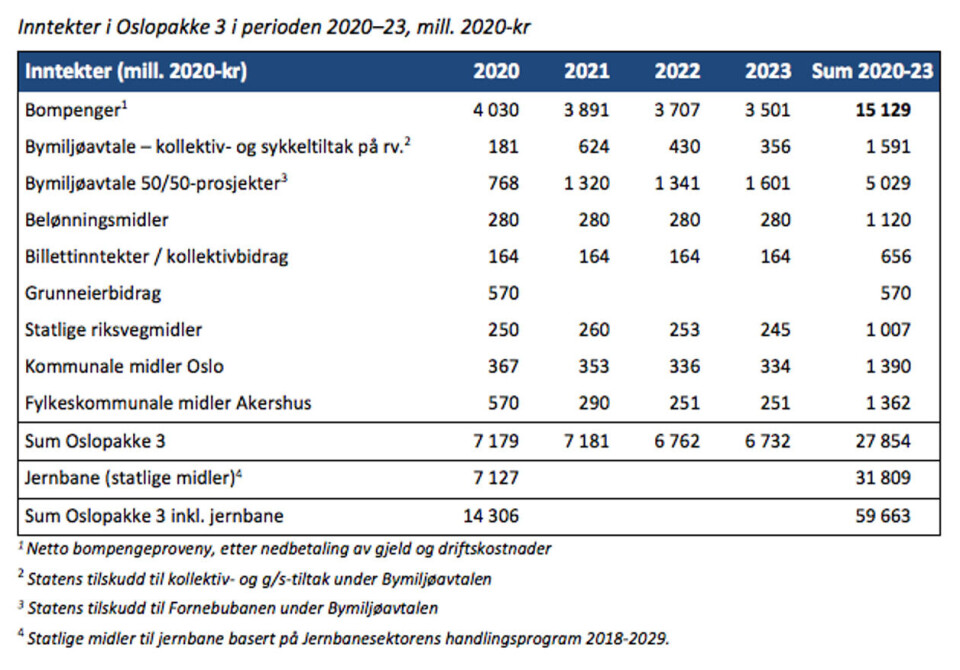 Tabell: Oslopakke 3