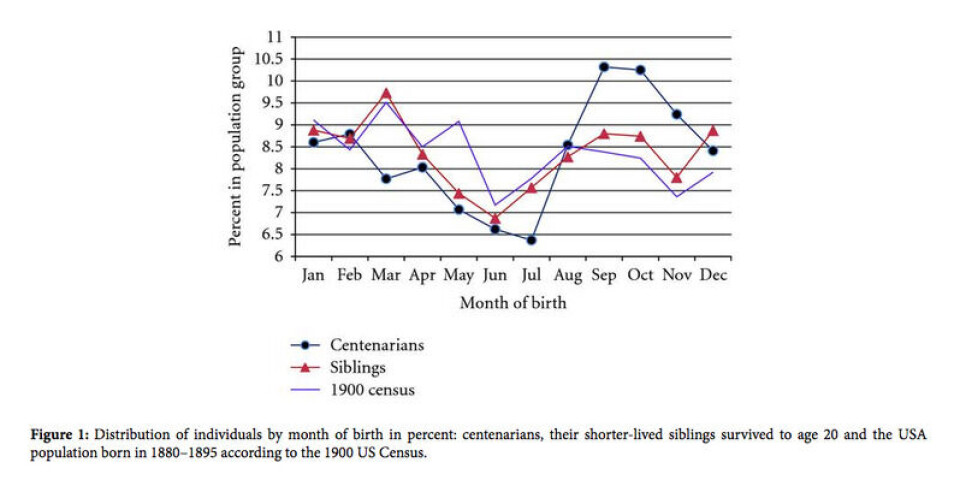 Foto: Skjermdump / Season of Birth and Exceptional Longevity: Comparative Study of American Centenarians, Their Siblings, and Spouses