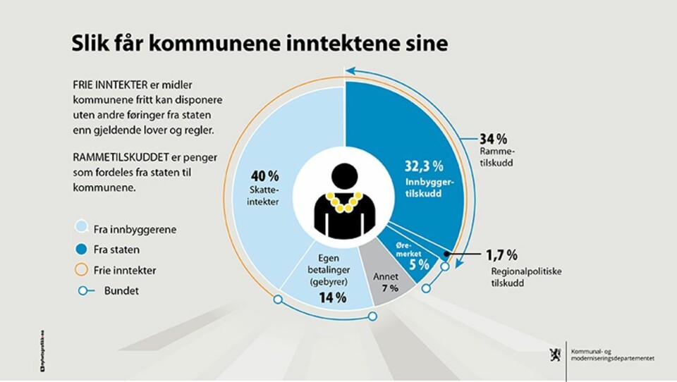 Illustrasjon: Kommunal- og moderniseringsdepartementet.