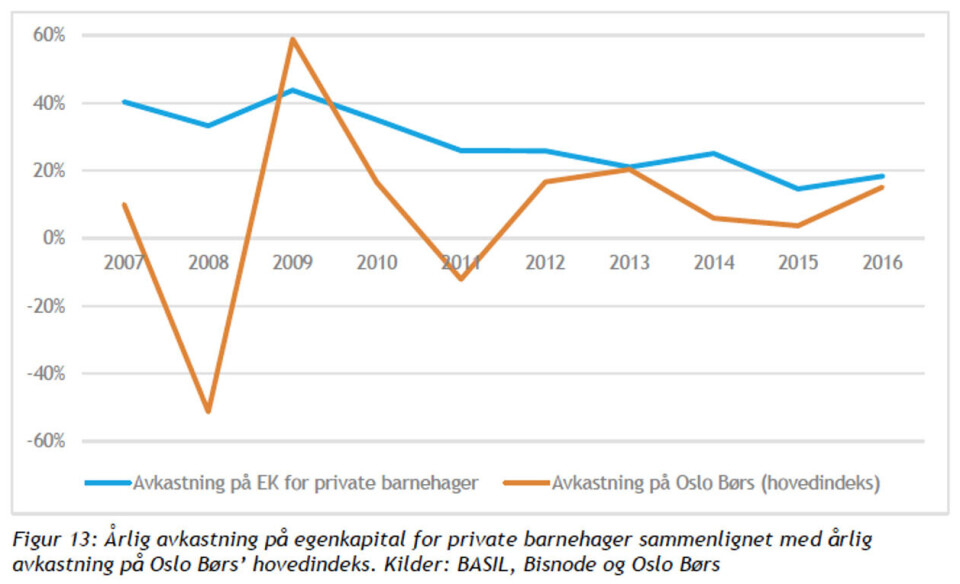 Fra BDOs rapport «Markedssvikt, lønnsomhet og gevinstrealisering i barnehagesektoren.