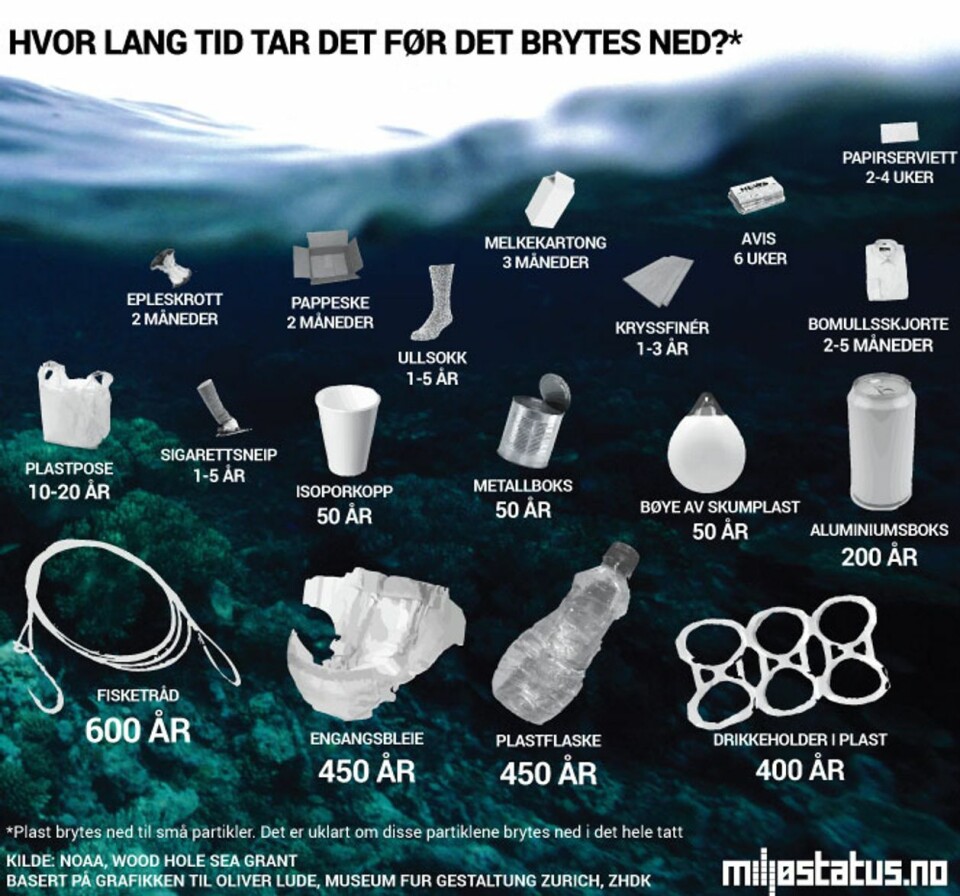 NEDBRYTNINGSTID: Grafikken fra miljøstatus.no viser nedbrytningstiden for ulike produkter når de havner i havet. FOTO: Miljøstatus.no NEDBRYTNINGSTID: Grafikken fra miljøstatus.no viser nedbrytningstiden for ulike produkter når de havner i havet.