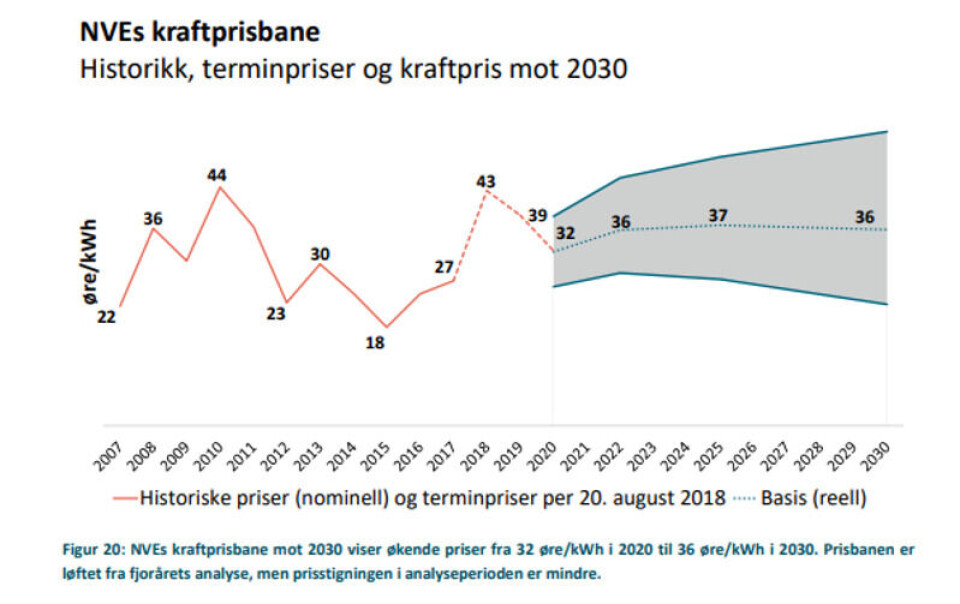 Skjermdump: NVEs Kraftmarkedsanalyse 2018-2030