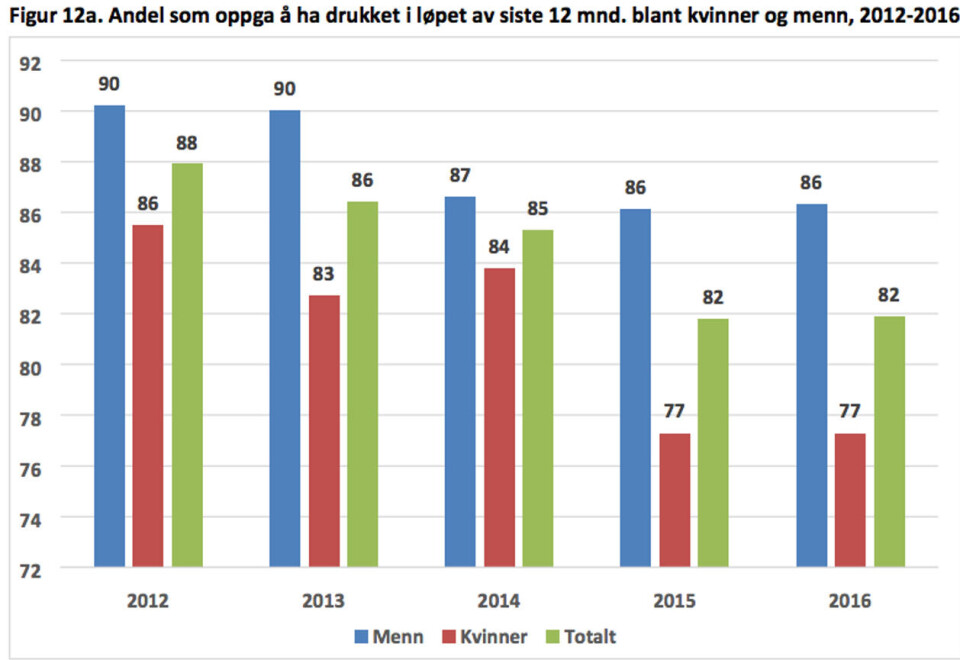 Andel som har drukket alkohol siste 12 måneder har gått ned i Norge de siste årene. Rusmidler i Norge 2016/FHI Andel som har drukket alkohol siste 12 måneder har gått ned i Norge de siste årene.