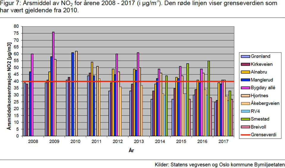 Kilde: Årsrapport 2017, Luftkvaliteten i Oslo