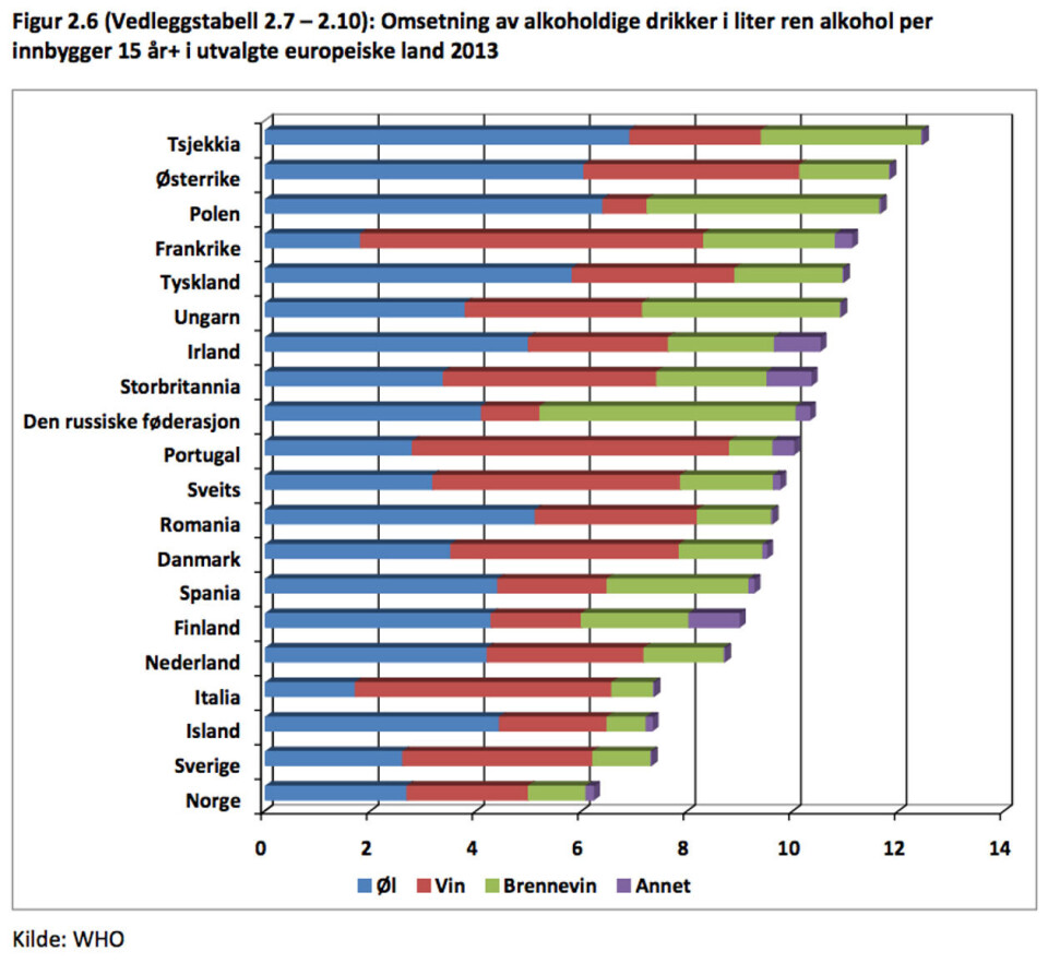 I nitten europeiske land selges det mer alkohol pr innbygger enn i Norge. WHO/Rusmidler i Norge 2016/FHI I nitten europeiske land selges det mer alkohol pr innbygger enn i Norge.