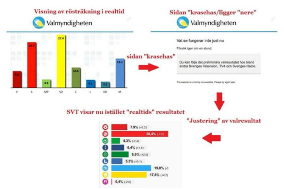 Dette bildet deles som et bevis på at det foregikk valgfusk da nettsiden til Valmyndigheten var nede store deler av valgkvelden. Foto: Skjermdump/Viralgranskaren. Dette bildet deles som et bevis på at det foregikk valgfusk da nettsiden til Valmyndigheten var nede store deler av valgkvelden.