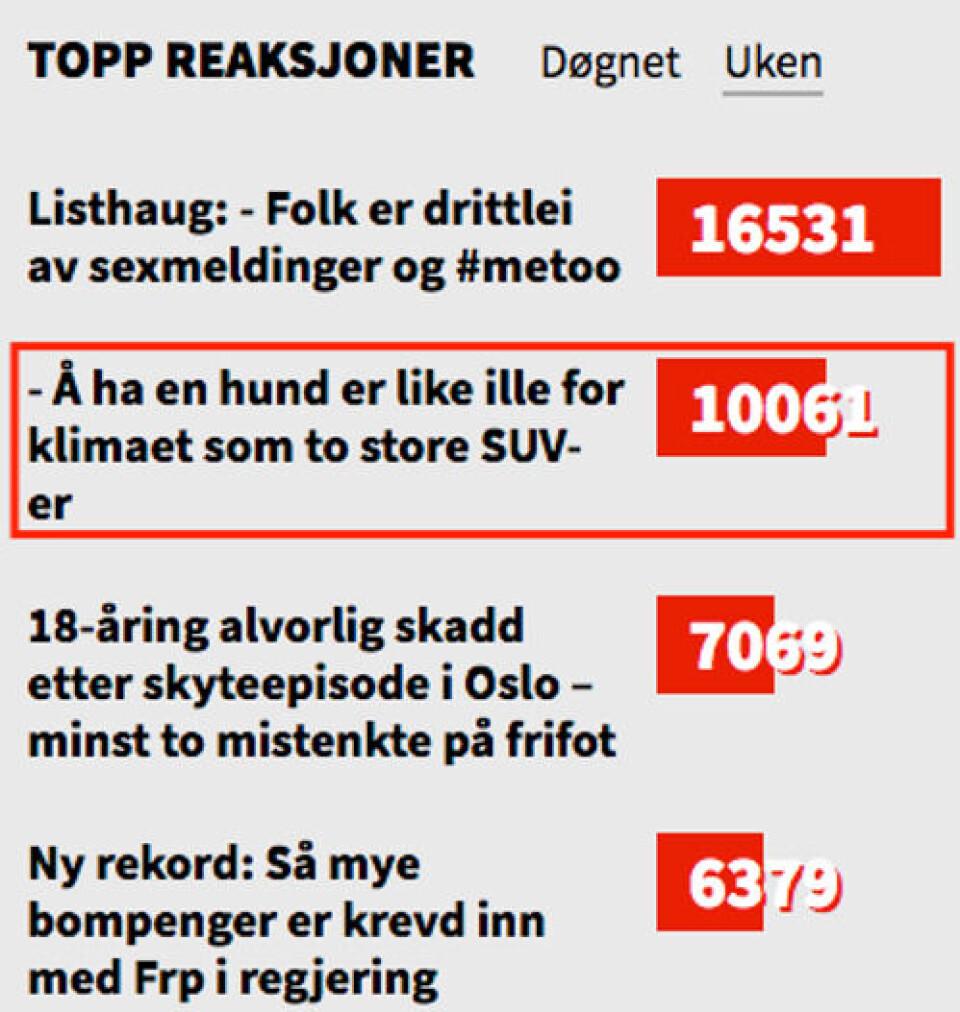 POPULÆR SAK: Ifølge Nettavisens egne tall var hundesaken saken med nest flest reaksjoner den aktuelle uken. POPULÆR SAK: Ifølge Nettavisens egne tall var hundesaken saken med nest flest reaksjoner den aktuelle uken.