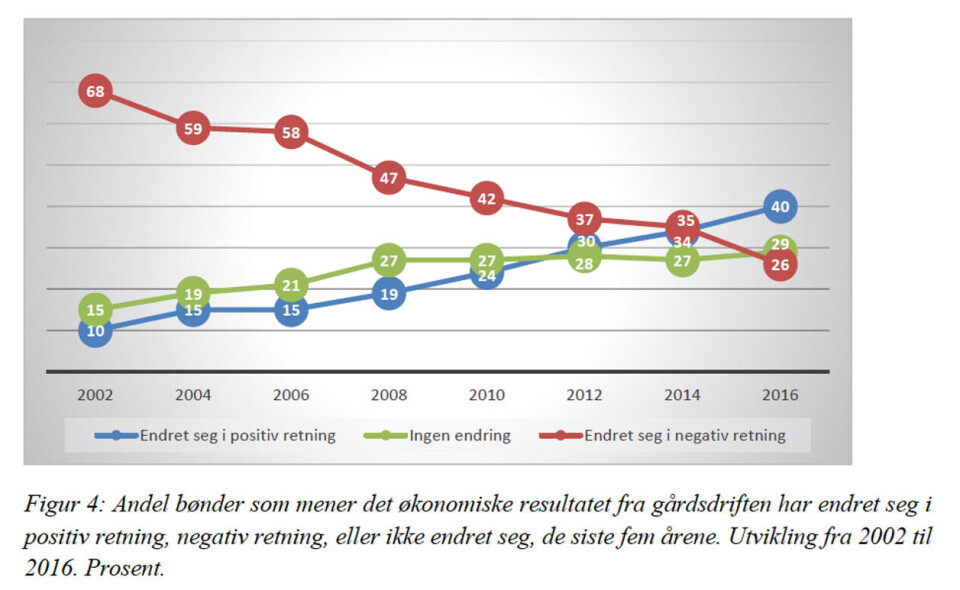 Fra Bygdeforsknings rapport 'Trender i norsk landbruk 2016'